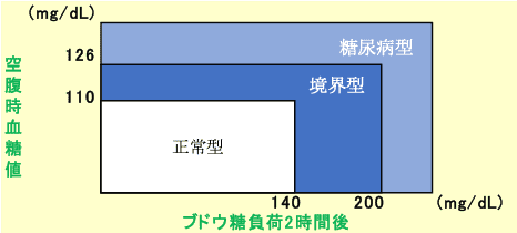 糖尿病の判定基準と血糖値の正常値