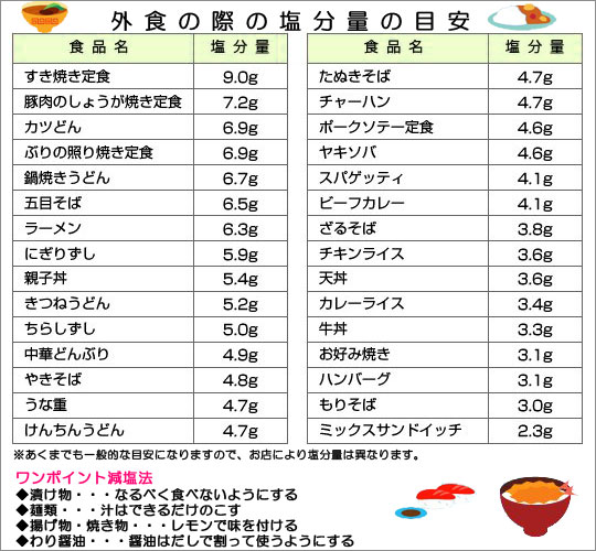 外食の際の塩分量の目安