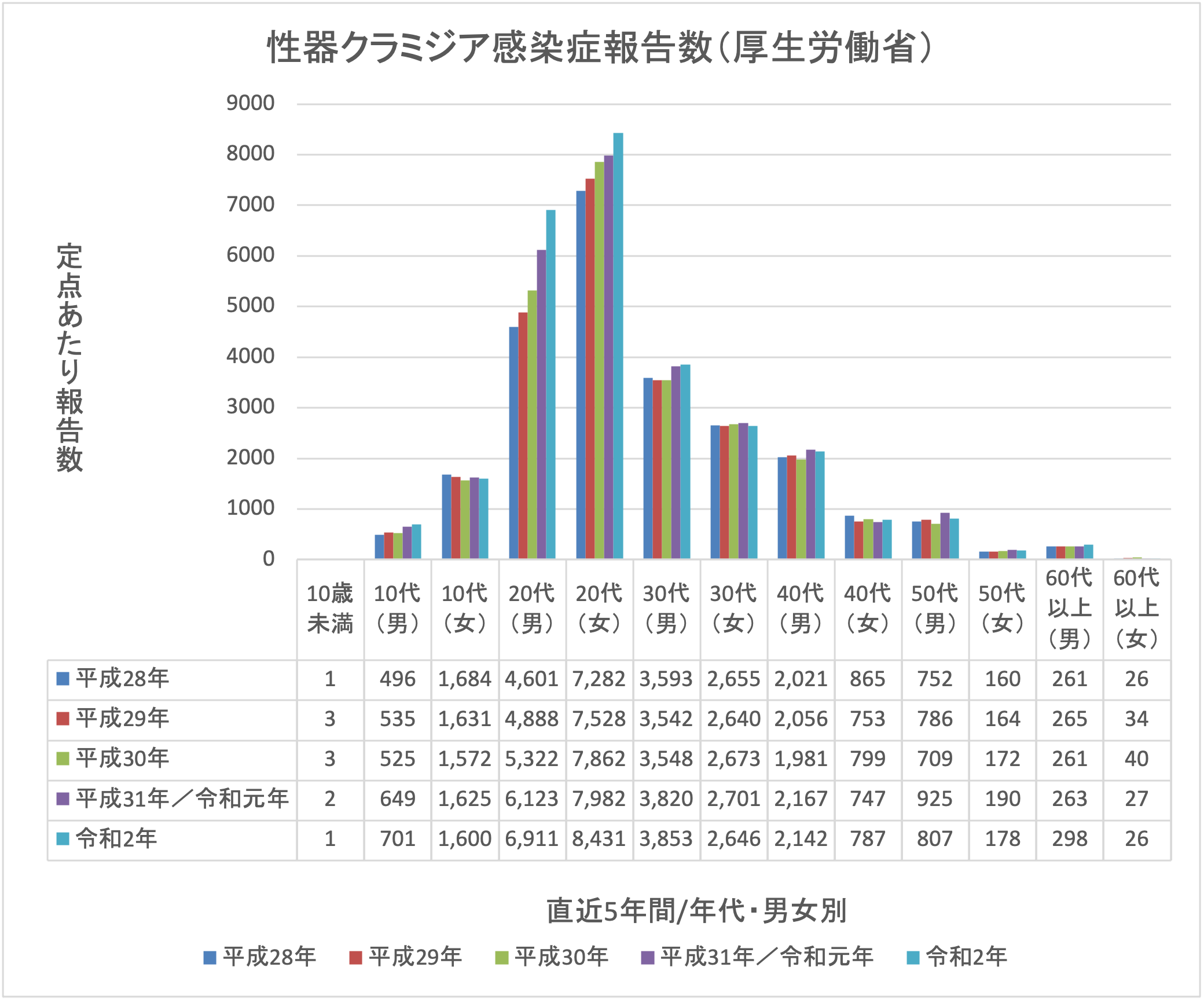 性器クラミジア感染症報告数（厚生労働省）