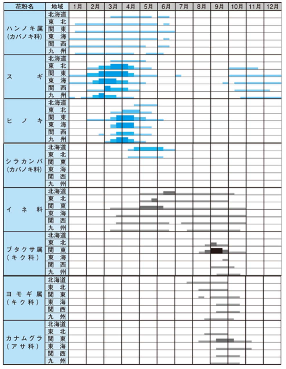 主な花粉症原因植物の花粉捕集期間