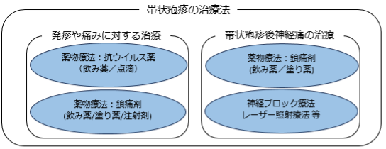 そもそも帯状疱疹の治療法とは？