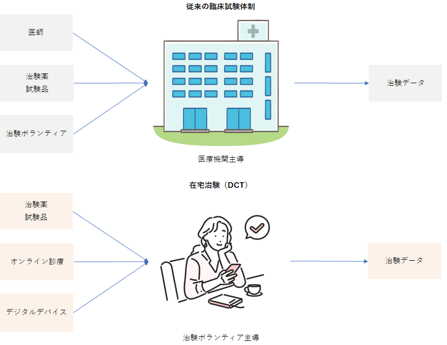 従来の臨床試験体制と在宅治験（DCT）の違い